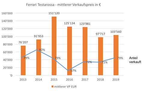 Verkaufspreise an Auktione für den Ferrari Testarossa 2012-2019