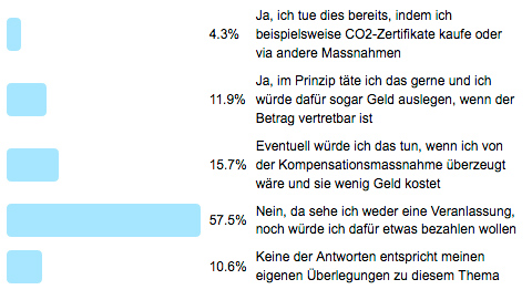Frage der Woche 145 - CO2-Kompensation