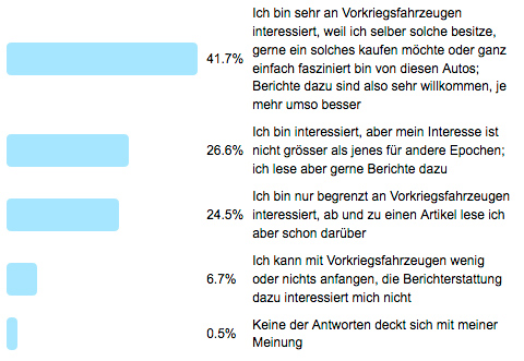 Frage der Woche 146 - Interesse am Vorkriegsoldtimer