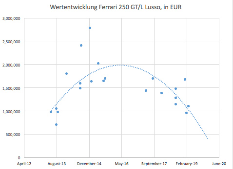 Wertentwicklung Ferrari 250 GT Lusso (1962-1946) gemäss Zwischengas-Auktionsdatenbank