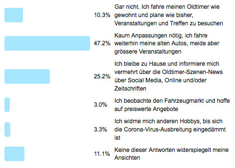 Frage der Woche 152 - Oldtimerpassion in Zeiteh des Coronavirus - Ergebnis/Auswertung