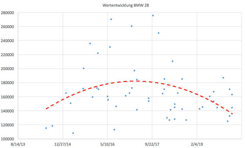 Wertentwicklung des BMW Z8 (© Zwischengas Auktions-Datenbank)