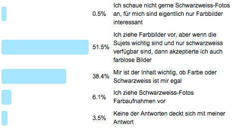 Frage der Woche 159 - Farbe oder Schwarzweiss - Ergebnis
