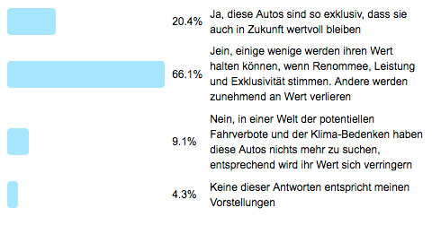 Frage der Woche 163 - Hypercars und ihre Zukunft - Ergebnis