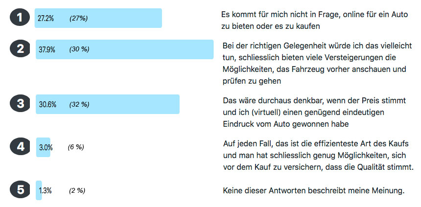 Frage der Woche 169 - Ergebnisse