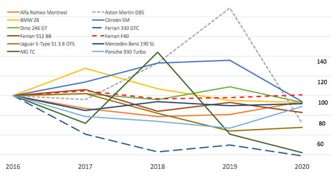 Wertentwicklung beliebter Klassiker von 2016 bis 2020 (© Zwischengas)