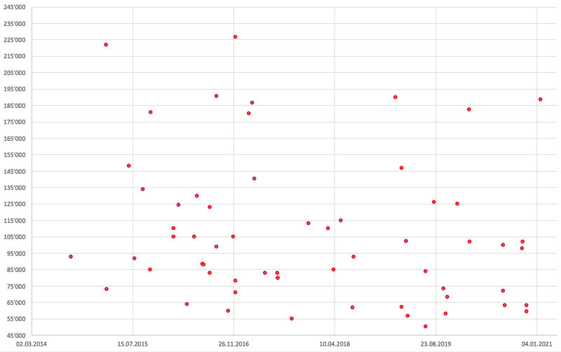 Höchstgebote ür den Ferrari 550 Maranello (1996-2000) in der Zwischengas-Auktionsdatenbank