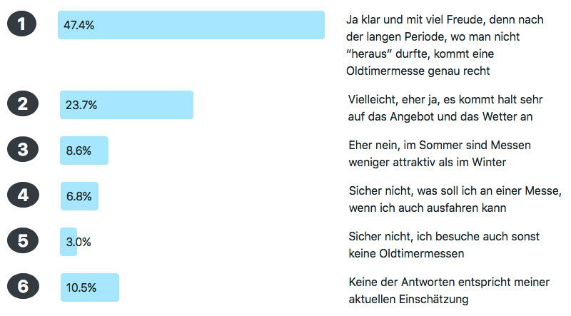 Frage der Woche 174 - Messebesuch im Sommer 2021 - Ergebnis