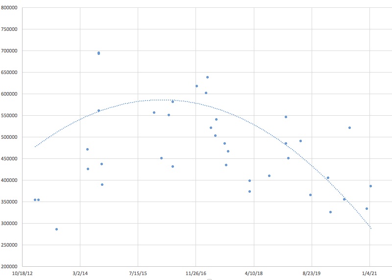 Wertentwicklung Ferrari 330 GTC gemäss Zwischengas-Auktionsdatenbank