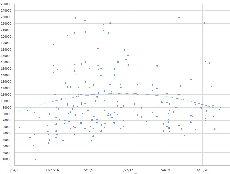 Wertentwicklung Porsche 911 Turbo (930) gemäss Zwischengas-Auktionsdatenbank