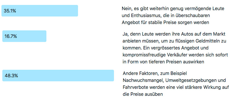 Frage der Woche 177 - Covid-Auswirkungen auf Klassikerpreise - Ergebnisse