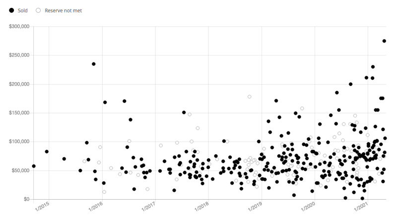 Bring-a-Trailer-Ergebnisse von Auktionen des Jaguar E-Types (XKE) (© BaT)
