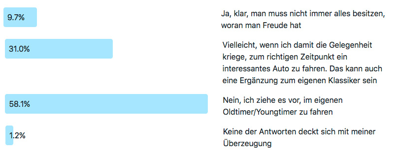 Frage der Woche 182 - Oldtimer mieten anstatt besitzen? Ergebnis