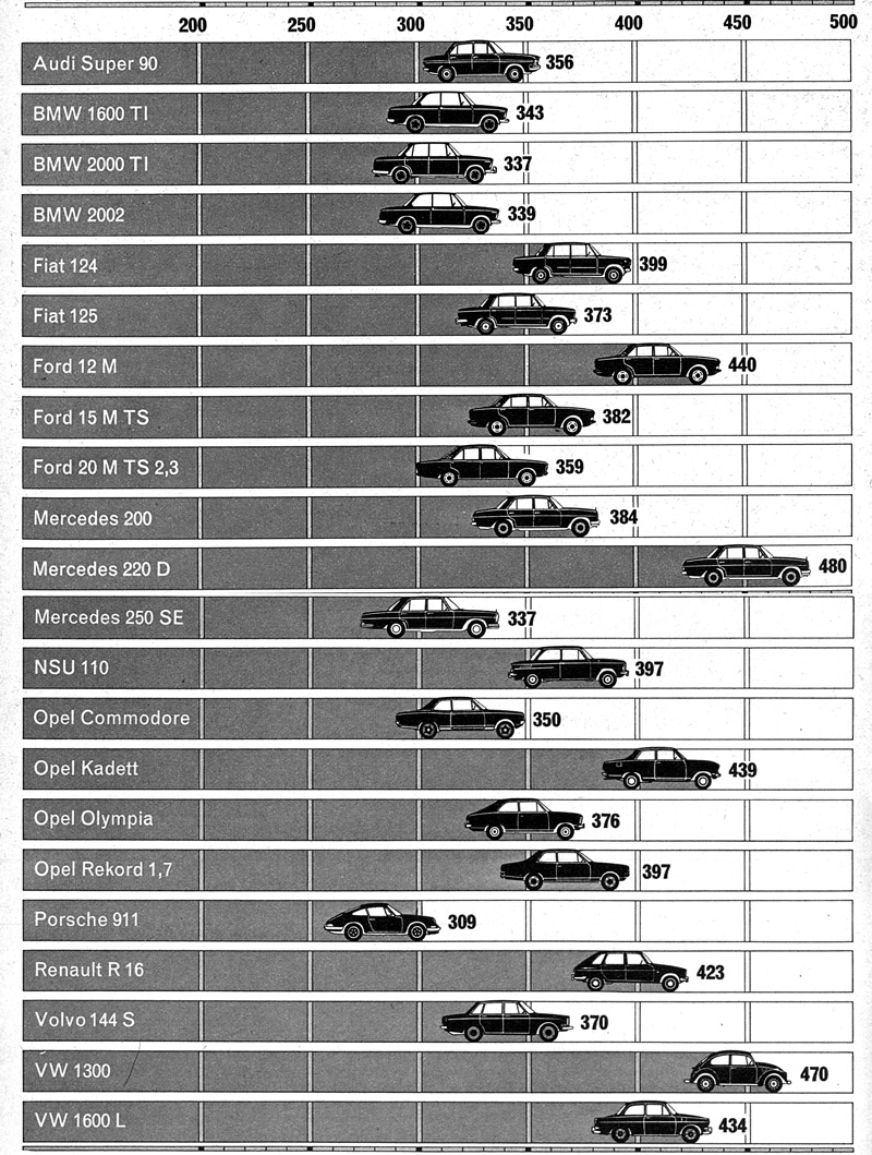 Überholweg verschiedener Autos im Jahr 1968 (© ams)