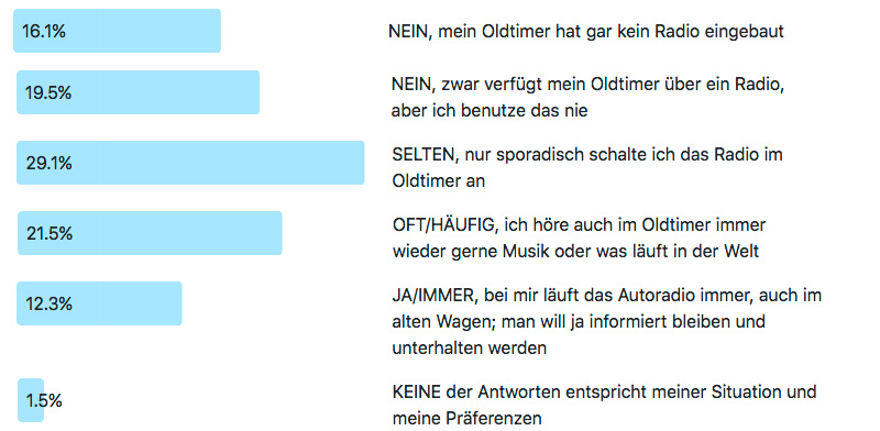 Frage der Woche 183 - Radio hören im Oldtimer - Ergebnis
