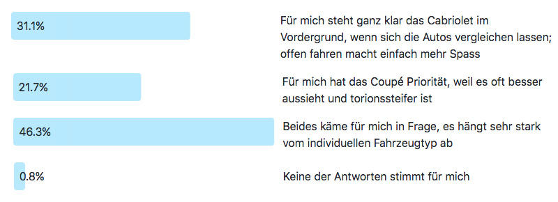Frage der Woche 184 - Cabriolet oder Coupé? Auswertung