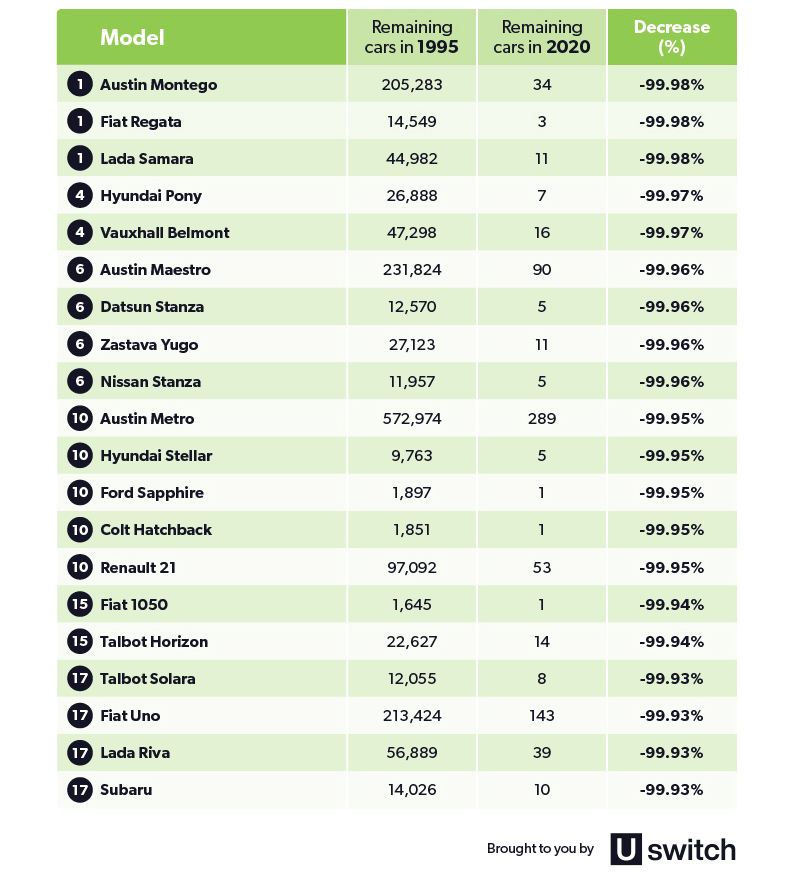 Statistik Fahrzeugzulassungen UK 1995/2020 (© Uswitch)