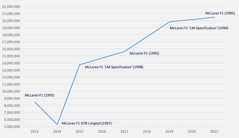 Auktions-Datenbank Zwischengas - Versteigerungsergebnisse McLaren F1 von 2011 bis 2021 (© Zwischengas)