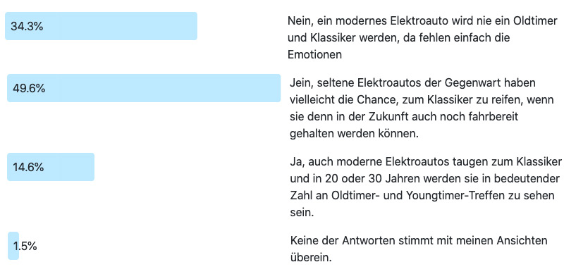 Frage der Woche 191: Elektroautos als Oldtimer? Ergebnisse
