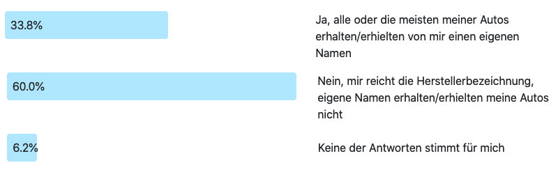 Frage der Woche 195: Tragen Ihre Oldtimer Namen? Ergebnis