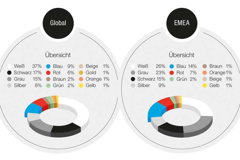 Farben 2021 Global und EMEA (© BASF)