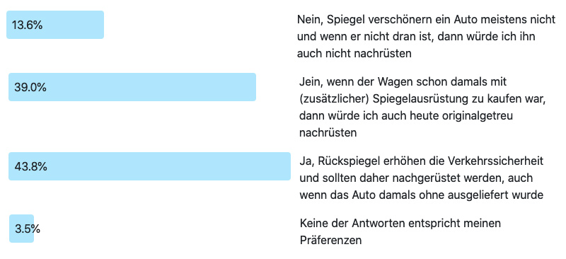 Frage der Woche 198: Ergebnis - Aussenspiegel nachrüsten