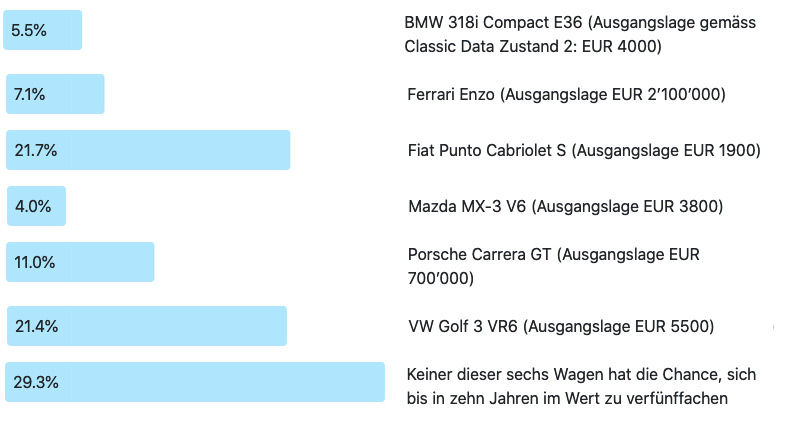 Ergebnisse Frage der Woche 199: Five Baggers