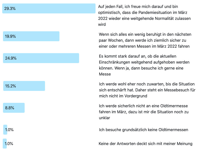 Frage der Woche 200: Besuch der Oldtimermessen im März 2022? Ergebnis
