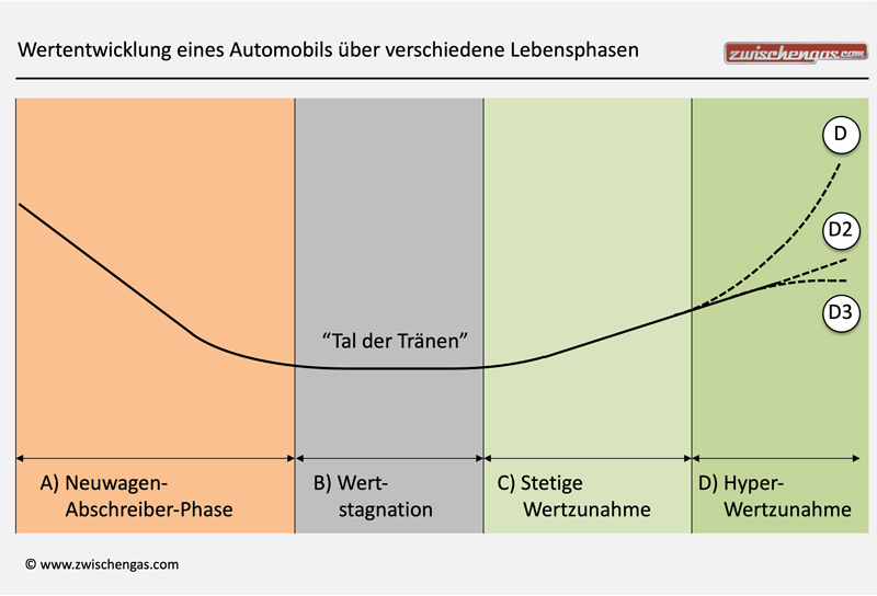 Wertentwicklungskurve bei Automobilen (© Zwischengas)