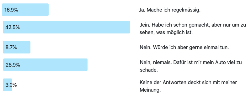 Frage der Woche 201: Oldtimer ausfahren - Ergebnis