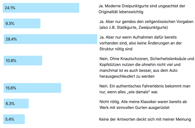 Frage der Woche 202: Sicherheitsgurten nachrüsten - Ergebnis