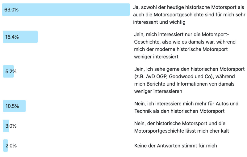 Frage der Woche 203: Interessieren Sie sich für den historischen Rennsport und dessen Geschichte? Ergebnisse