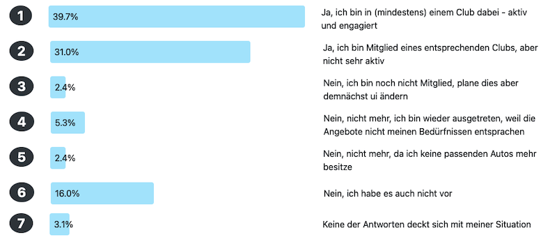 Frage der Woche: Ergebnisse Clubs