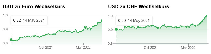 Wechselkurs USD:EUR und USD:CHF über die letzten 12 Monate