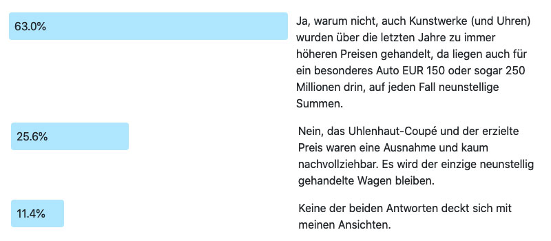 Ergebnis der Frage der Wcohe 211: Können besondere Autos noch teurer werden?