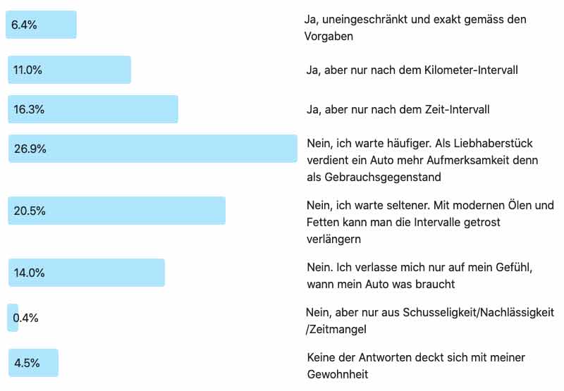 Frage der Woche 212: Wartung nach Vorgabe? Ergebnis