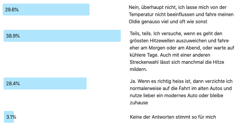 Frage der Woche 213: Ändert die Sommerhitze Ihr Verhalten als Oldtimerbesitzer? Auflösung