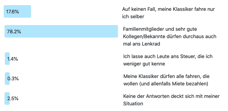 Ergebnis der Frage der Woche 217: Lassen Sie auch andere Leute ans Steuer Ihres Klassikers?