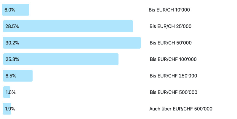 Ergebnis zur Frage der Woche 220: Wieviel würden Sie für Ihren Traum-Oldtimer bezahlen?