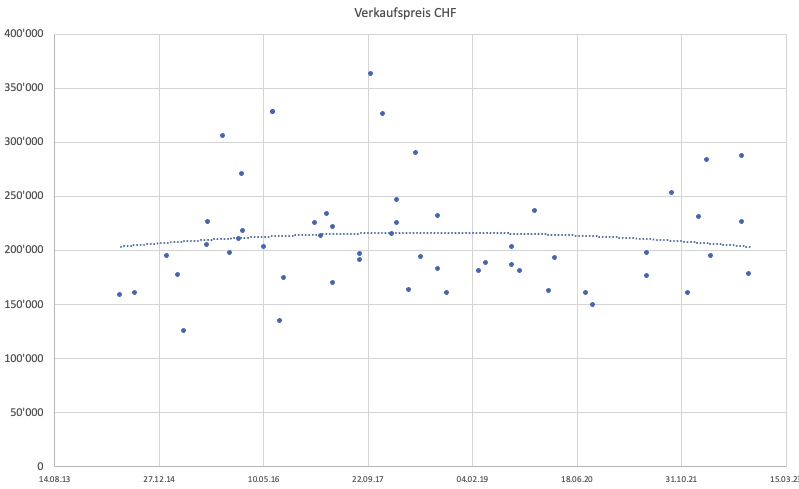 BMW Z8 Wertentwicklung in CHF