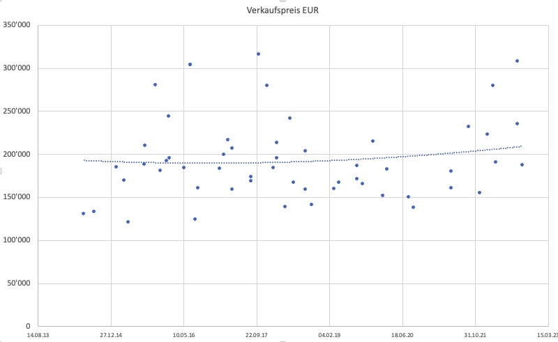 BMW Z8 Wertentwicklung in EUR
