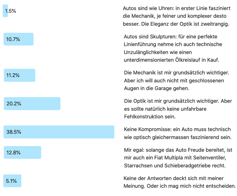 Ergebnis zur Frage der Woche 221: Technische Raffinesse oder schiere Schönheit