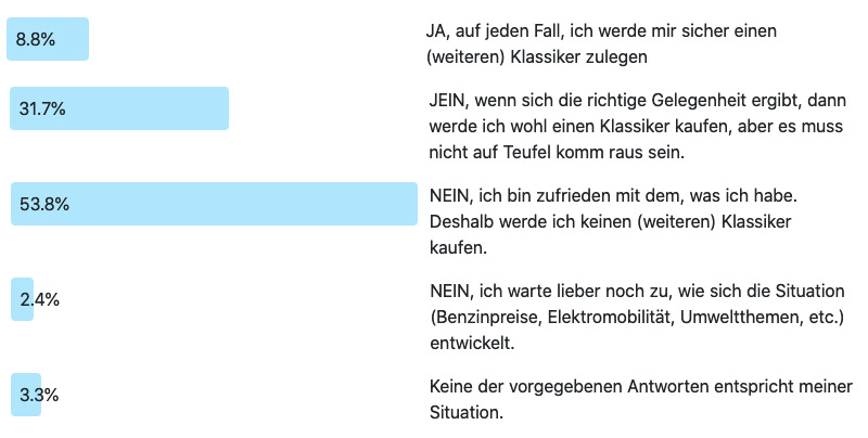 Ergebnis zur Frage der Woche 224: Planen Sie für 2023 einen Klassikerkauf?