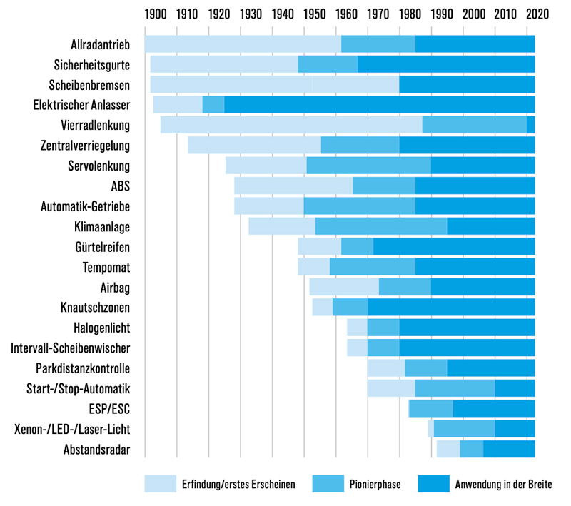 Technologieentwicklung (© zwischengas.com)
