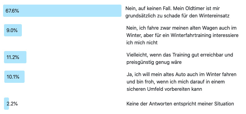 Ergebnis zur Frage der Woche 225: Winterfahrtraining?