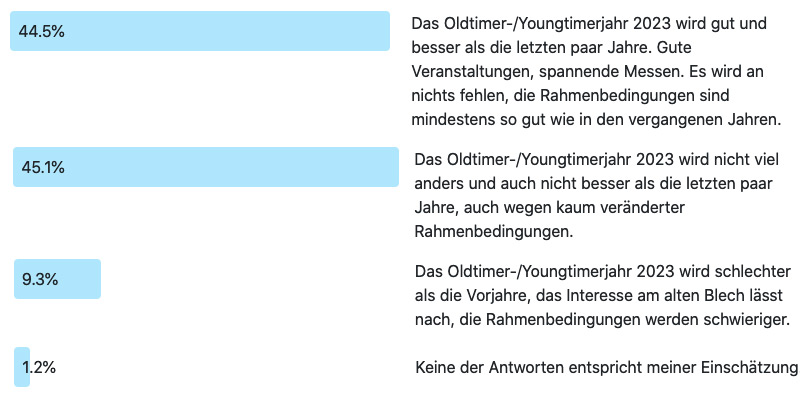 Ergebnis zur Frage der Woche 226: Wie wird das Oldtimerjahr 2023?