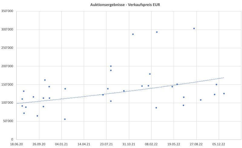 Auktions-Verkaufspreise Ferrari Testarossa (© Zwischengas)