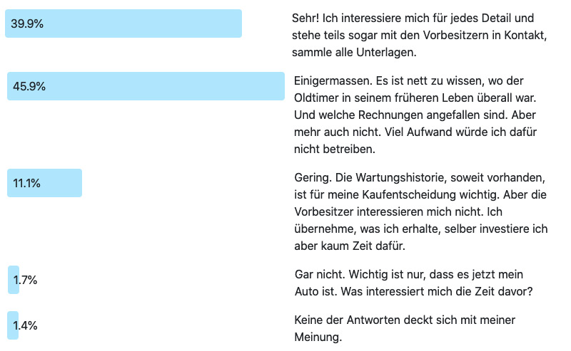 Ergebnis der Frage der Woche 228: Wie sehr interessieren Sie sich für die Historie Ihres Autos?