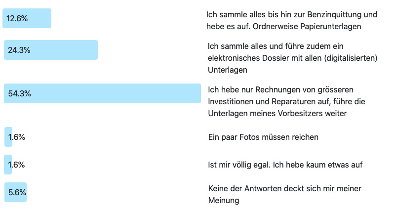 Auswertung zur Frage der Woche 229: Wie gut dokumentieren Sie ihren Oldtimer?