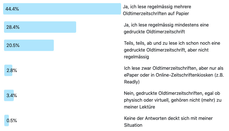 Antworten zur Frage der Woche 231: Printmagazin noch gefragt?